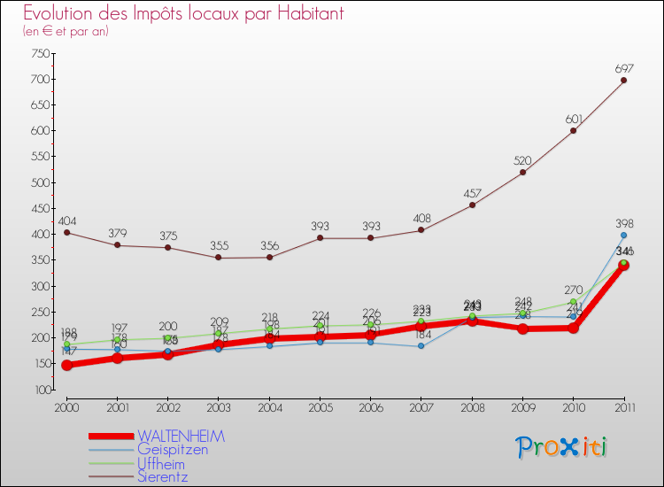 Evolution et montant des impôts locaux par Habitant pour WALTENHEIM et les communes proches Comparaison des impôts locaux par habitant pour WALTENHEIM et les communes voisines