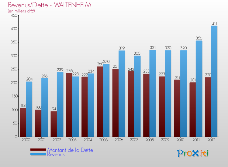 Evolution comparée de la dette et des revenus pour la commune de WALTENHEIM de 2000 à 2012 Comparaison de la dette et des revenus pour WALTENHEIM de 2000 à 2012
