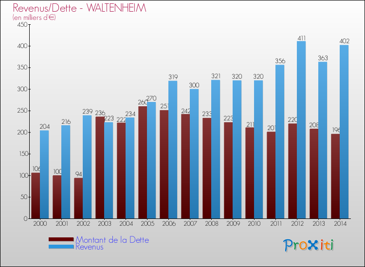 Evolution comparée de la dette et des revenus pour la commune de WALTENHEIM de 2000 à 2014 Comparaison de la dette et des revenus pour WALTENHEIM de 2000 à 2014