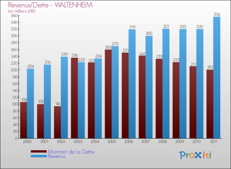 Evolution comparée de la dette et des revenus pour la commune de WALTENHEIM de 2000 à 2011 Comparaison de la dette et des revenus pour WALTENHEIM de 2000 à 2011