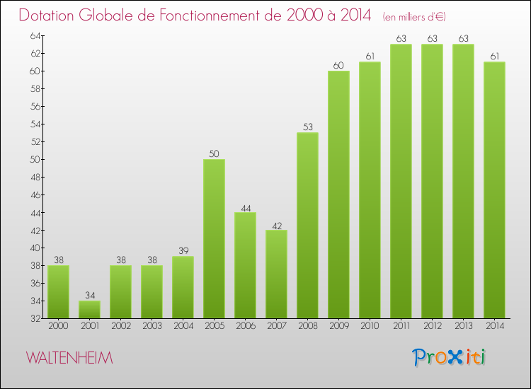 Evolution du montant de la Dotation Globale de Fonctionnement pour la commune de WALTENHEIM de 2000 à 2014 Evolution du montant de la Dotation Globale de Fonctionnement pour WALTENHEIM de 2000 à 2014