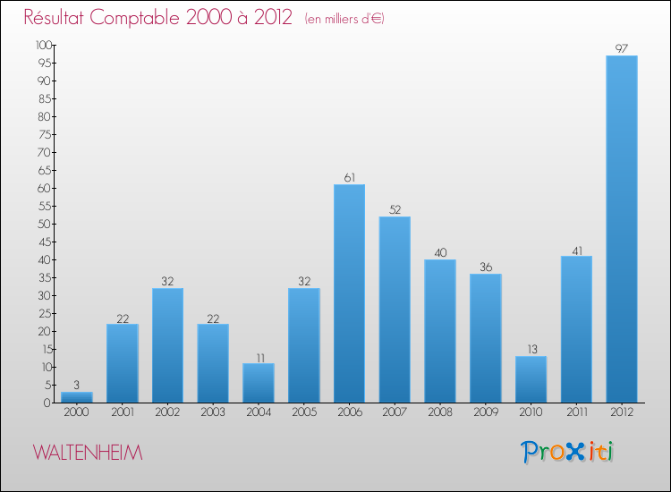 Evolution du résultat comptable pour la commune de WALTENHEIM de 2000 à 2012 Evolution du résultat comptable pour WALTENHEIM de 2000 à 2012