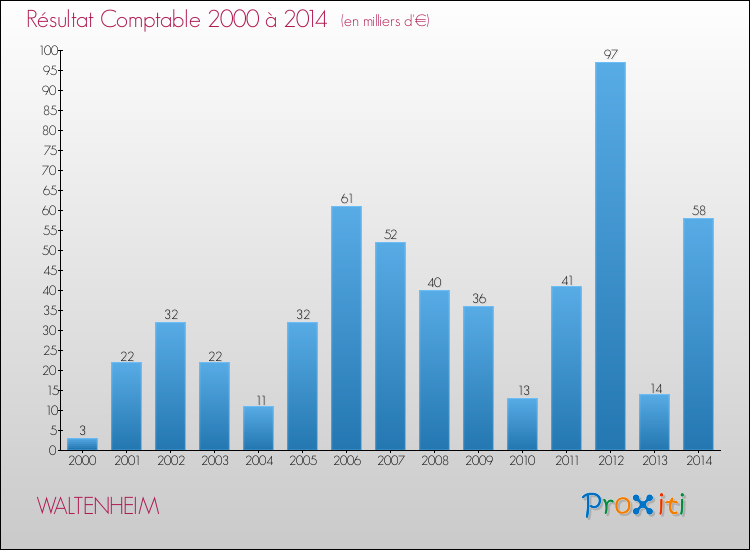 Evolution du résultat comptable pour la commune de WALTENHEIM de 2000 à 2014 Evolution du résultat comptable pour WALTENHEIM de 2000 à 2014