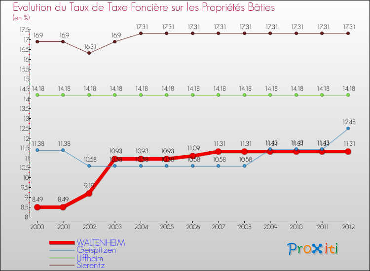 Evolution du taux de la taxe foncière sur le bati pour WALTENHEIM et les communes proches de 2000 à 2012 Comparaison des taux de taxe foncière sur le bati pour WALTENHEIM et les communes voisines de 2000 à 2012