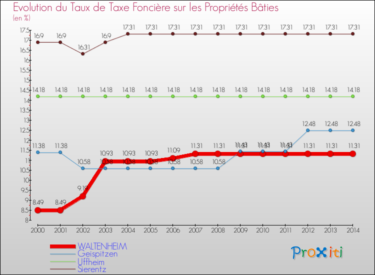 Evolution du taux de la taxe foncière sur le bati pour WALTENHEIM et les communes proches de 2000 à 2014 Comparaison des taux de taxe foncière sur le bati pour WALTENHEIM et les communes voisines de 2000 à 2014