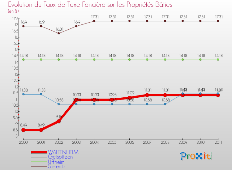 Evolution du taux de la taxe foncière sur le bati pour WALTENHEIM et les communes proches Comparaison des taux de taxe foncière sur le bati pour WALTENHEIM et les communes voisines