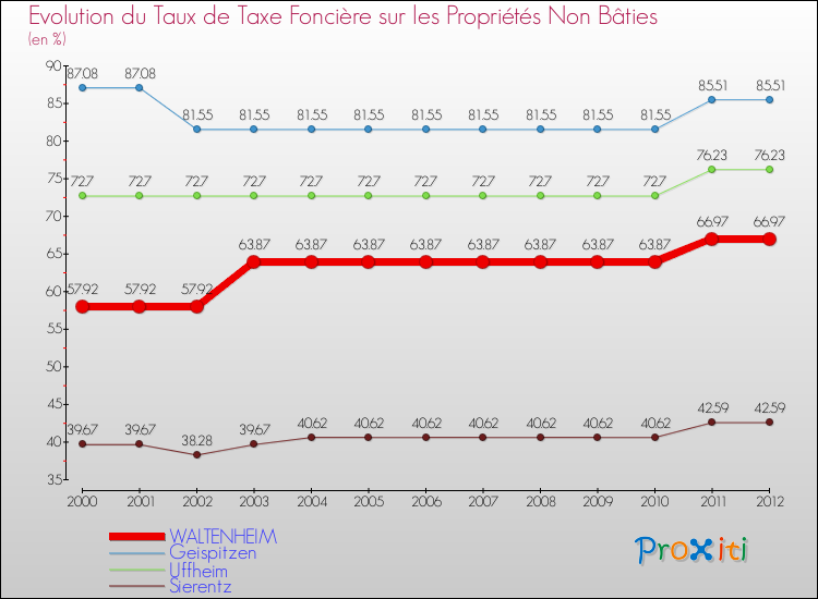 Evolution du taux de la taxe foncière sur les immeubles et terrains non batis pour WALTENHEIM et les communes proches de 2000 à 2012 Comparaison des taux de la taxe foncière sur les immeubles et terrains non batis pour WALTENHEIM et les communes voisines de 2000 à 2012