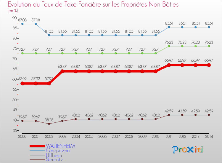 Evolution du taux de la taxe foncière sur les immeubles et terrains non batis pour WALTENHEIM et les communes proches de 2000 à 2014 Comparaison des taux de la taxe foncière sur les immeubles et terrains non batis pour WALTENHEIM et les communes voisines de 2000 à 2014