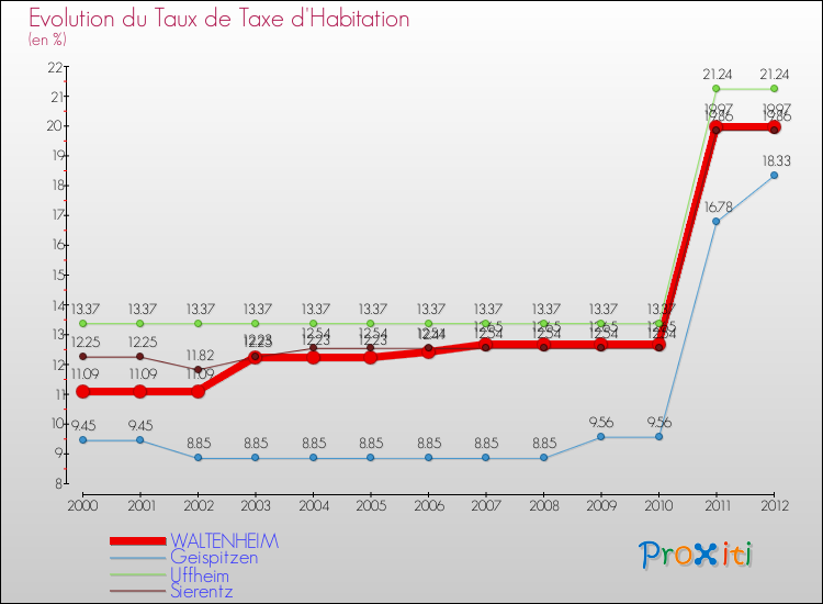 Evolution du taux de la taxe d'habitation pour WALTENHEIM et les communes proches Comparaison des taux de la taxe d'habitation pour WALTENHEIM et les communes voisines