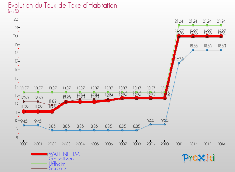 Evolution du taux de la taxe d'habitation pour WALTENHEIM et les communes proches de 2000 à 2014 Comparaison des taux de la taxe d'habitation pour WALTENHEIM et les communes voisines de 2000 à 2014