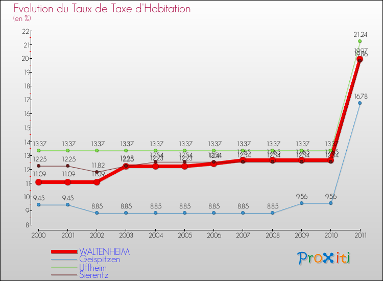 Evolution du taux de la taxe d'habitation pour WALTENHEIM et les communes proches Comparaison des taux de la taxe d'habitation pour WALTENHEIM et les communes voisines