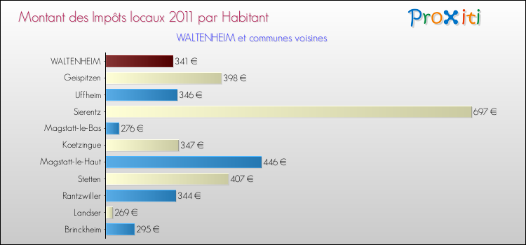 Montant des impôts locaux par Habitant pour WALTENHEIM et les communes proches Comparaison des impôts locaux par habitant pour WALTENHEIM et les communes voisines
