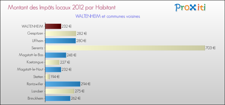 Montant des impôts locaux par Habitant pour WALTENHEIM et les communes proches Comparaison des impôts locaux par habitant pour WALTENHEIM et les communes voisines