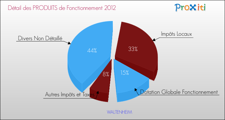 Décomposition du Budget de Fonctionnement 2012 de la commune de WALTENHEIM Budget de Fonctionnement 2012 pour la commune de WALTENHEIM