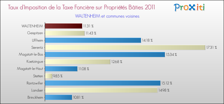 Taux d'imposition de la taxe foncière sur le bati 2011 pour WALTENHEIM et les communes proches Comparaison des taux d'imposition de la taxe foncière sur le bati 2011 pour WALTENHEIM et les communes voisines