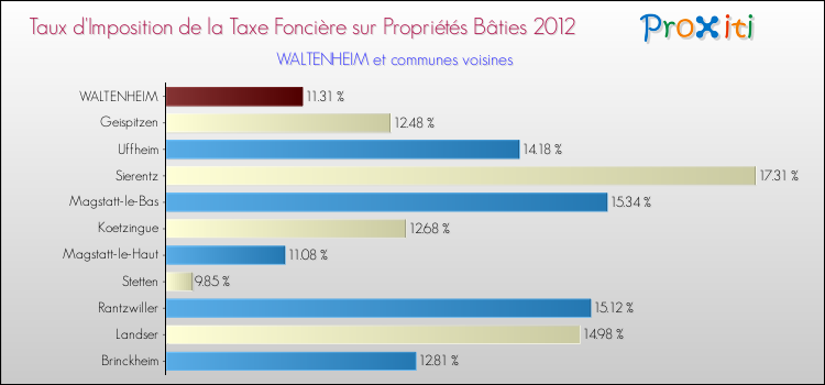 Taux d'imposition de la taxe foncière sur le bati 2012 pour WALTENHEIM et les communes proches Comparaison des taux d'imposition de la taxe foncière sur le bati 2012 pour WALTENHEIM et les communes voisines