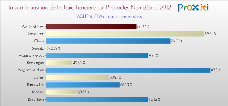 Taux d'imposition de la taxe foncière sur les immeubles et terrains non batis 2012 pour WALTENHEIM et les communes proches Comparaison des taux d'imposition de la taxe foncière sur les immeubles et terrains non batis 2012 pour WALTENHEIM et les communes voisines
