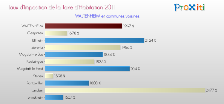 Taux d'imposition de la taxe d'habitation 2011 pour WALTENHEIM et les communes proches Comparaison des taux d'imposition de la taxe d'habitation 2011 pour WALTENHEIM et les communes voisines