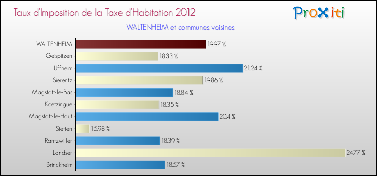 Taux d'imposition de la taxe d'habitation 2012 pour WALTENHEIM et les communes proches Comparaison des taux d'imposition de la taxe d'habitation 2012 pour WALTENHEIM et les communes voisines