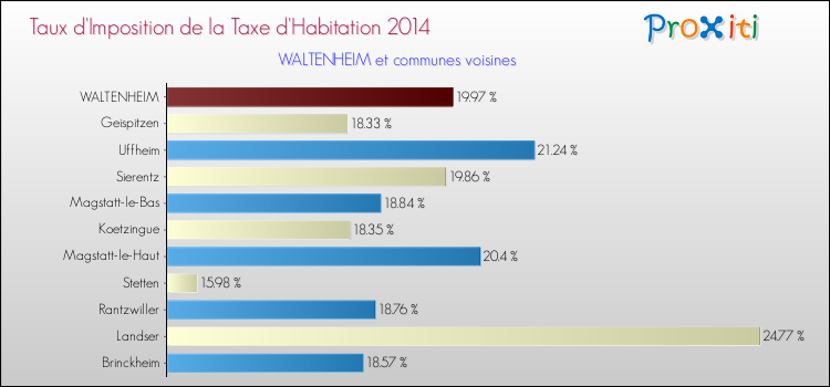 Taux d'imposition de la taxe d'habitation 2014 pour WALTENHEIM et les communes proches Comparaison des taux d'imposition de la taxe d'habitation 2014 pour WALTENHEIM et les communes voisines