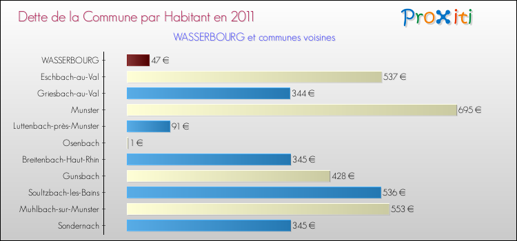 Dette par habitant de la commune en 2011 pour WASSERBOURG et les communes proches Comparaison de la dette par habitant de la commune en 2011 pour WASSERBOURG et les communes voisines