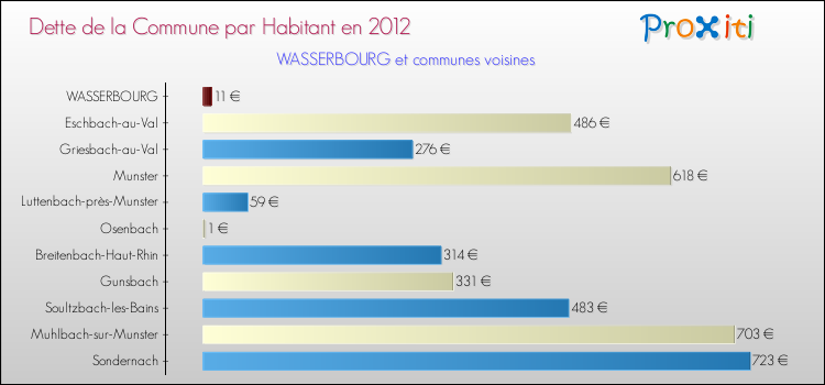 Dette par habitant de la commune en 2012 pour WASSERBOURG et les communes proches Comparaison de la dette par habitant de la commune en 2012 pour WASSERBOURG et les communes voisines