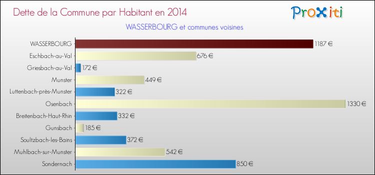 Dette par habitant de la commune en 2014 pour WASSERBOURG et les communes proches Comparaison de la dette par habitant de la commune en 2014 pour WASSERBOURG et les communes voisines