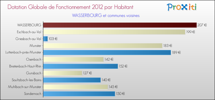 Montant des dotations globales de fonctionnement DGF par Habitant pour WASSERBOURG et les communes proches Comparaison des des dotations globales de fonctionnement DGF par habitant pour WASSERBOURG et les communes voisines