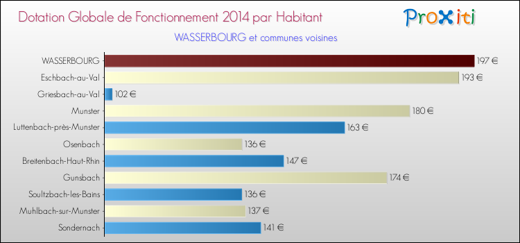 Montant des dotations globales de fonctionnement DGF par Habitant pour WASSERBOURG et les communes proches en 2014. Comparaison des des dotations globales de fonctionnement DGF par habitant pour WASSERBOURG et les communes voisines en 2014.