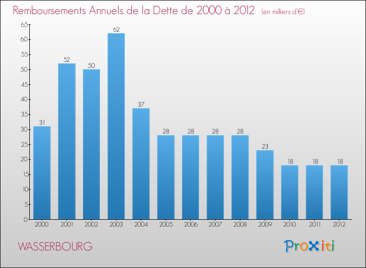 Evolution de l'annuité de la dette pour la commune de WASSERBOURG de 2000 à 2012 Annuités de la dette pour WASSERBOURG de 2000 à 2012