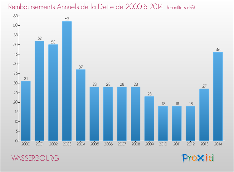 Evolution de l'annuité de la dette pour la commune de WASSERBOURG de 2000 à 2014 Annuités de la dette pour WASSERBOURG de 2000 à 2014