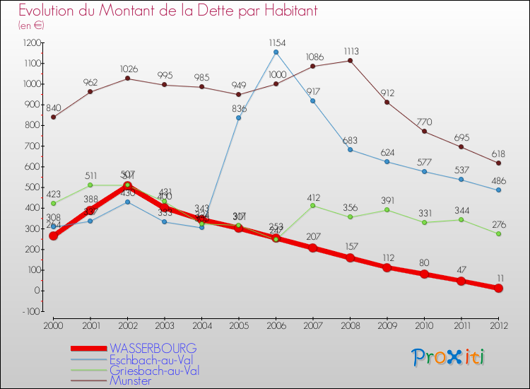 Evolution de la dette par habitant pour la commune de WASSERBOURG et les communes proches de 2000 à 2012 Comparaison de la dette par habitant pour WASSERBOURG et les communes voisines de 2000 à 2012