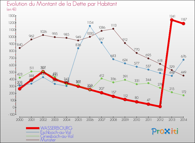 Evolution de la dette par habitant pour la commune de WASSERBOURG et les communes proches de 2000 à 2014 Comparaison de la dette par habitant pour WASSERBOURG et les communes voisines de 2000 à 2014