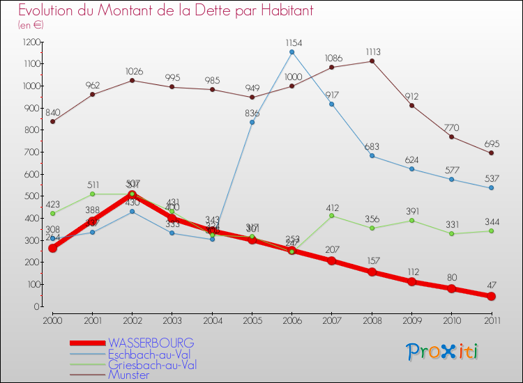 Evolution de la dette par habitant pour la commune de WASSERBOURG et les communes proches Comparaison de la dette par habitant pour WASSERBOURG et les communes voisines