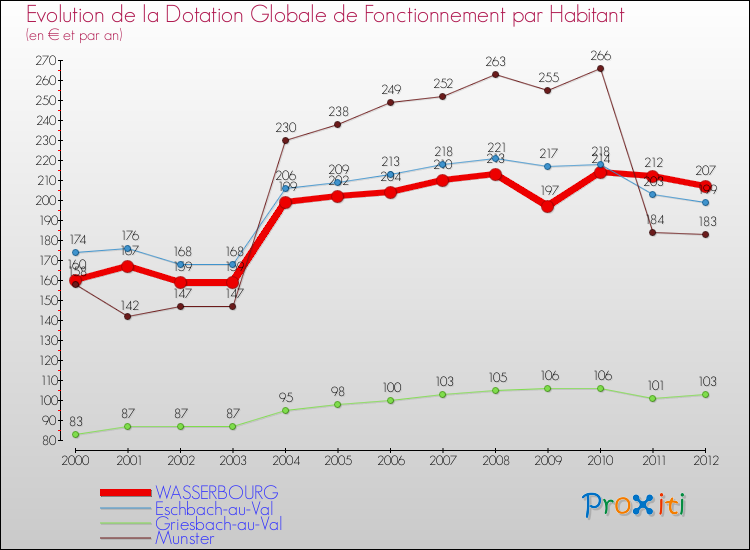 Evolution et montant de la dotation globale de fonctionnement par Habitant pour WASSERBOURG et les communes proches Comparaison des dotations globales de fonctionnement par habitant pour WASSERBOURG et les communes voisines