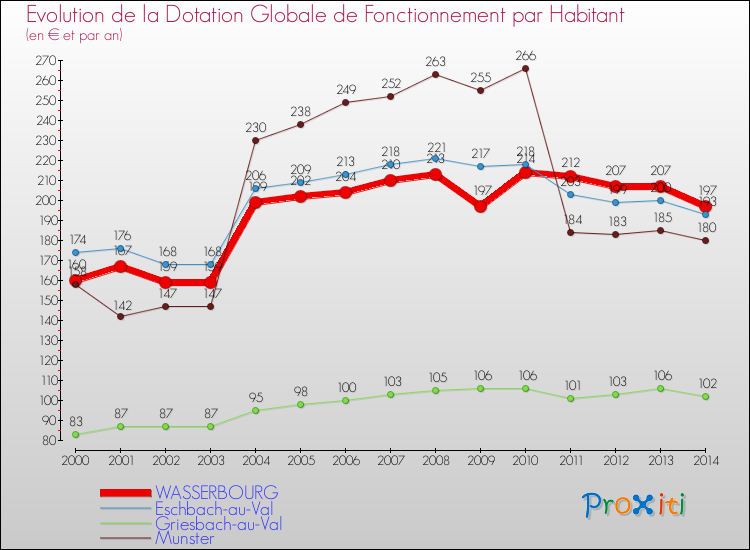 Evolution et montant de la dotation globale de fonctionnement par Habitant pour WASSERBOURG et les communes proches de 2000 à 2014. Comparaison des dotations globales de fonctionnement par habitant pour WASSERBOURG et les communes voisines de 2000 à 2014.