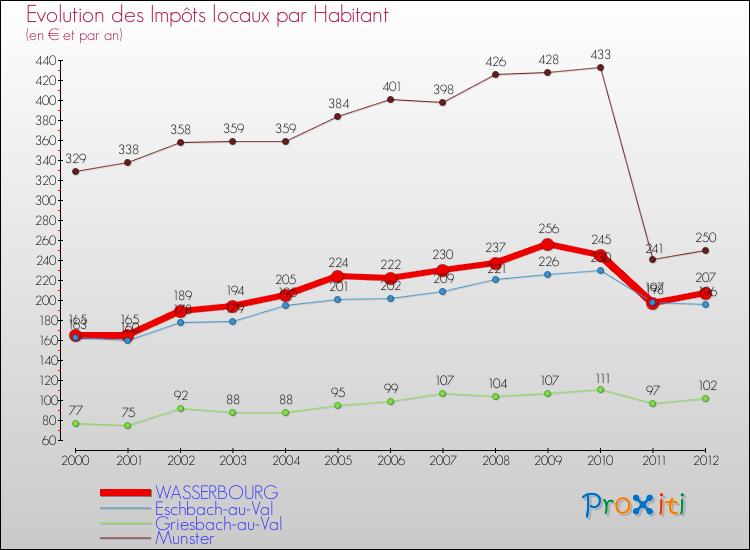 Evolution et montant des impôts locaux par Habitant pour WASSERBOURG et les communes proches Comparaison des impôts locaux par habitant pour WASSERBOURG et les communes voisines