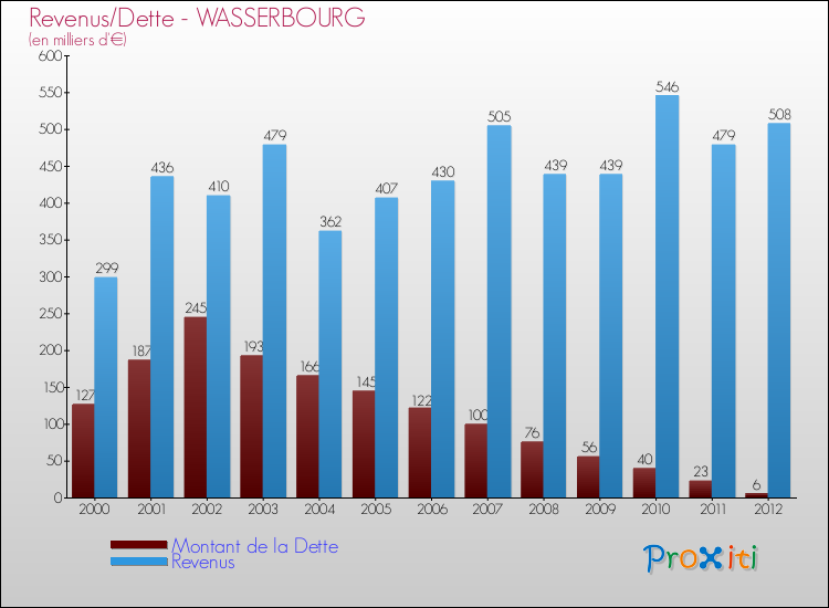 Evolution comparée de la dette et des revenus pour la commune de WASSERBOURG de 2000 à 2012 Comparaison de la dette et des revenus pour WASSERBOURG de 2000 à 2012