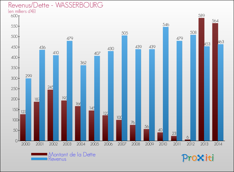 Evolution comparée de la dette et des revenus pour la commune de WASSERBOURG de 2000 à 2014 Comparaison de la dette et des revenus pour WASSERBOURG de 2000 à 2014