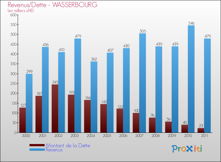 Evolution comparée de la dette et des revenus pour la commune de WASSERBOURG de 2000 à 2011 Comparaison de la dette et des revenus pour WASSERBOURG de 2000 à 2011