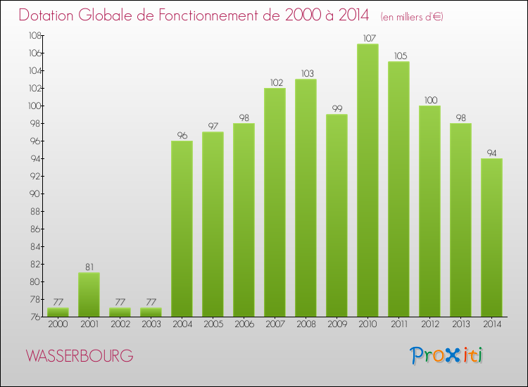 Evolution du montant de la Dotation Globale de Fonctionnement pour la commune de WASSERBOURG de 2000 à 2014 Evolution du montant de la Dotation Globale de Fonctionnement pour WASSERBOURG de 2000 à 2014