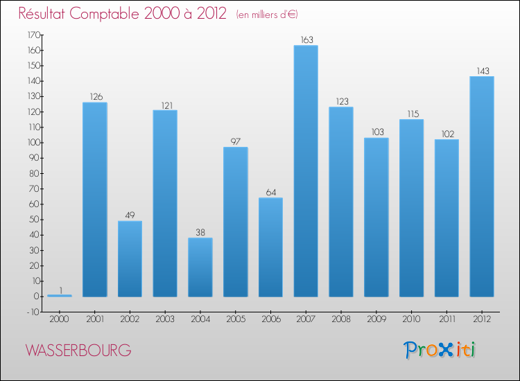 Evolution du résultat comptable pour la commune de WASSERBOURG de 2000 à 2012 Evolution du résultat comptable pour WASSERBOURG de 2000 à 2012