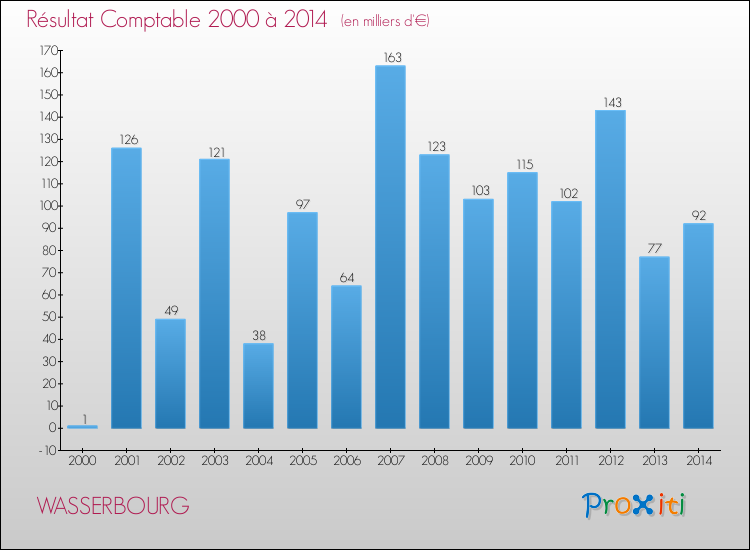 Evolution du résultat comptable pour la commune de WASSERBOURG de 2000 à 2014 Evolution du résultat comptable pour WASSERBOURG de 2000 à 2014