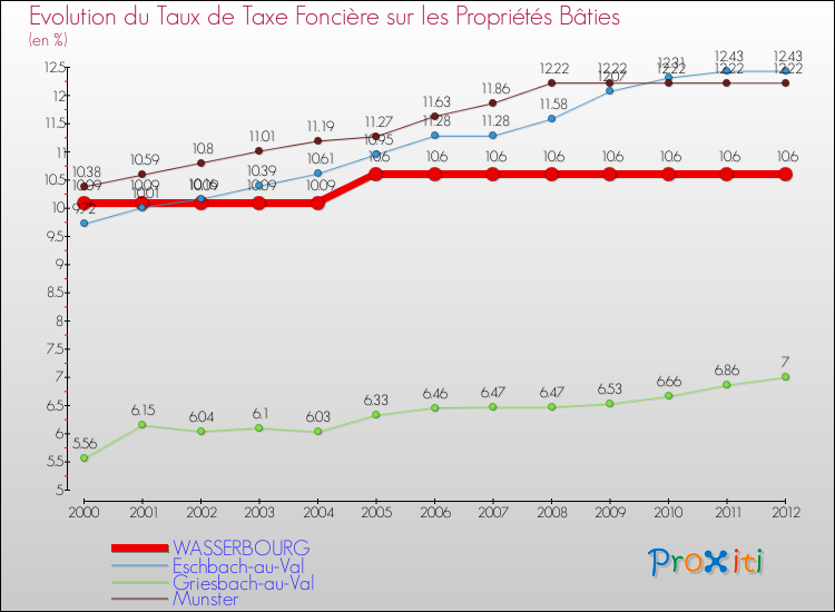 Evolution du taux de la taxe foncière sur le bati pour WASSERBOURG et les communes proches de 2000 à 2012 Comparaison des taux de taxe foncière sur le bati pour WASSERBOURG et les communes voisines de 2000 à 2012