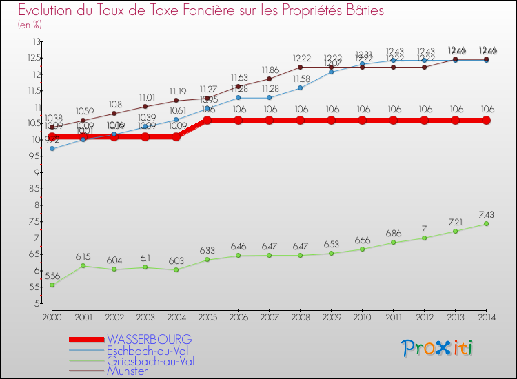 Evolution du taux de la taxe foncière sur le bati pour WASSERBOURG et les communes proches de 2000 à 2014 Comparaison des taux de taxe foncière sur le bati pour WASSERBOURG et les communes voisines de 2000 à 2014