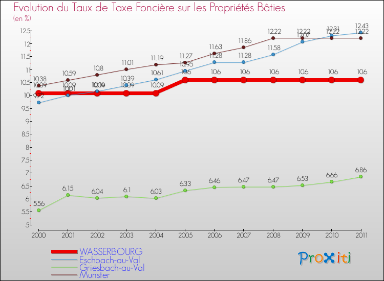 Evolution du taux de la taxe foncière sur le bati pour WASSERBOURG et les communes proches Comparaison des taux de taxe foncière sur le bati pour WASSERBOURG et les communes voisines