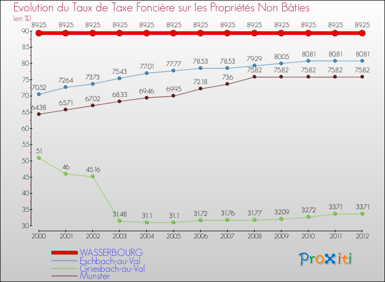 Evolution du taux de la taxe foncière sur les immeubles et terrains non batis pour WASSERBOURG et les communes proches de 2000 à 2012 Comparaison des taux de la taxe foncière sur les immeubles et terrains non batis pour WASSERBOURG et les communes voisines de 2000 à 2012