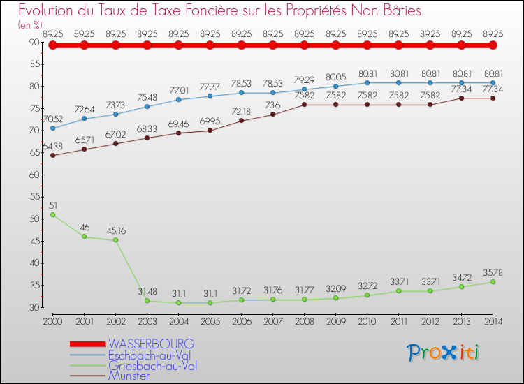 Evolution du taux de la taxe foncière sur les immeubles et terrains non batis pour WASSERBOURG et les communes proches de 2000 à 2014 Comparaison des taux de la taxe foncière sur les immeubles et terrains non batis pour WASSERBOURG et les communes voisines de 2000 à 2014