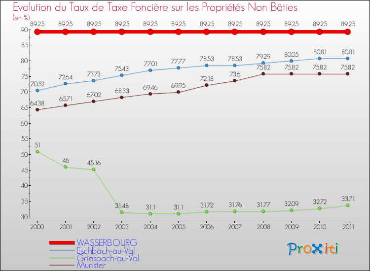 Evolution du taux de la taxe foncière sur les immeubles et terrains non batis pour WASSERBOURG et les communes proches Comparaison des taux de la taxe foncière sur les immeubles et terrains non batis pour WASSERBOURG et les communes voisines