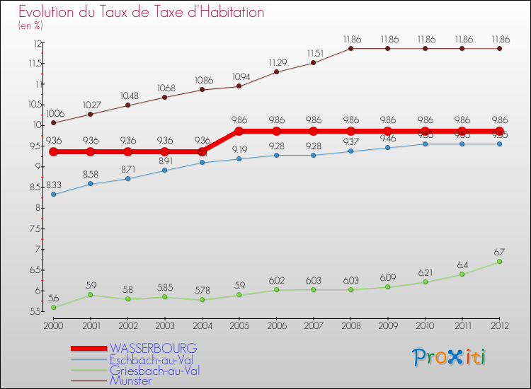 Evolution du taux de la taxe d'habitation pour WASSERBOURG et les communes proches Comparaison des taux de la taxe d'habitation pour WASSERBOURG et les communes voisines